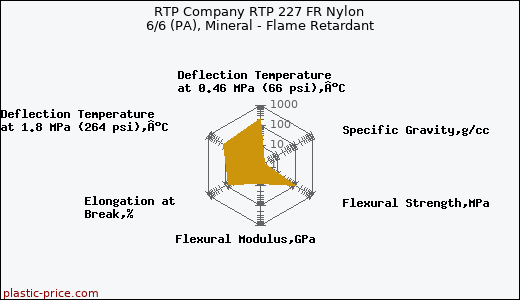 RTP Company RTP 227 FR Nylon 6/6 (PA), Mineral - Flame Retardant
