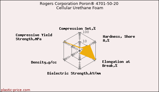 Rogers Corporation Poron® 4701-50-20 Cellular Urethane Foam