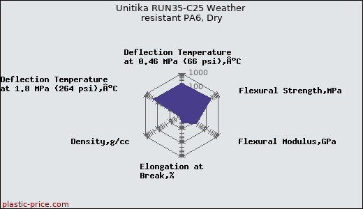 Unitika RUN35-C25 Weather resistant PA6, Dry