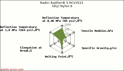 Radici Radilon® S RCV3515 (dry) Nylon 6