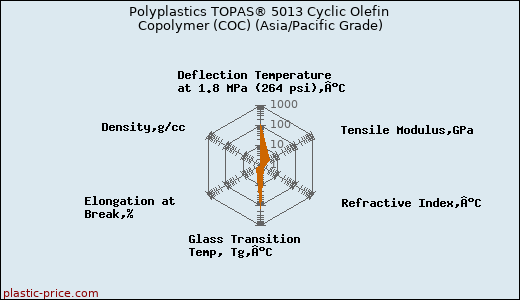 Polyplastics TOPAS® 5013 Cyclic Olefin Copolymer (COC) (Asia/Pacific Grade)
