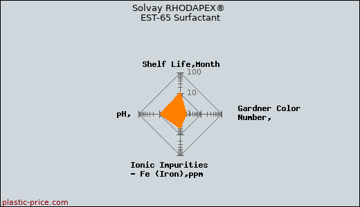 Solvay RHODAPEX® EST-65 Surfactant