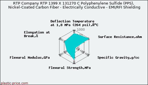 RTP Company RTP 1399 X 131270 C Polyphenylene Sulfide (PPS), Nickel-Coated Carbon Fiber - Electrically Conductive - EMI/RFI Shielding