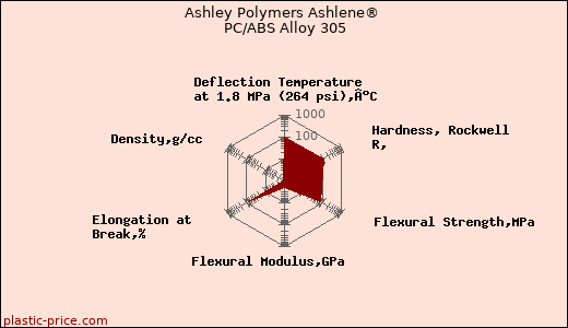 Ashley Polymers Ashlene® PC/ABS Alloy 305