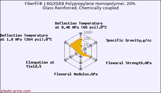 Fiberfil® J-60/20/E8 Polypropylene Homopolymer, 20% Glass Reinforced, Chemically coupled