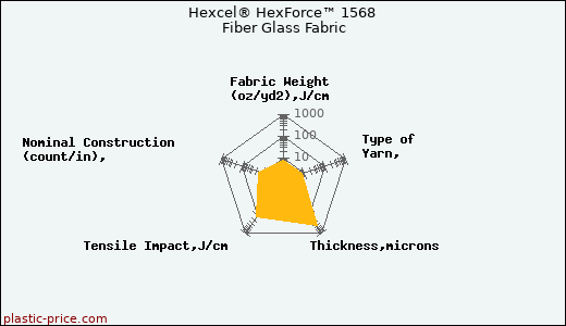 Hexcel® HexForce™ 1568 Fiber Glass Fabric