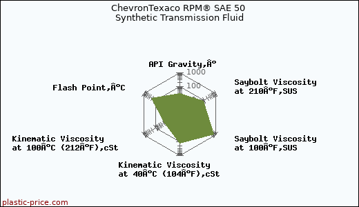 ChevronTexaco RPM® SAE 50 Synthetic Transmission Fluid