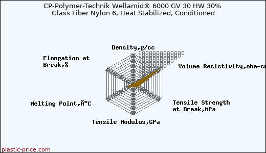 CP-Polymer-Technik Wellamid® 6000 GV 30 HW 30% Glass Fiber Nylon 6, Heat Stabilized, Conditioned