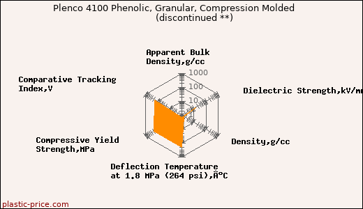 Plenco 4100 Phenolic, Granular, Compression Molded               (discontinued **)