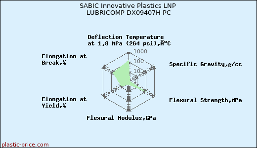 SABIC Innovative Plastics LNP LUBRICOMP DX09407H PC