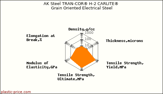 AK Steel TRAN-COR® H-2 CARLITE® Grain Oriented Electrical Steel