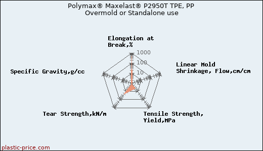 Polymax® Maxelast® P2950T TPE, PP Overmold or Standalone use