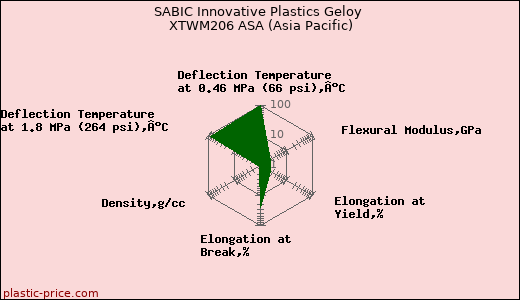 SABIC Innovative Plastics Geloy XTWM206 ASA (Asia Pacific)