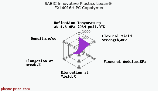 SABIC Innovative Plastics Lexan® EXL4016H PC Copolymer