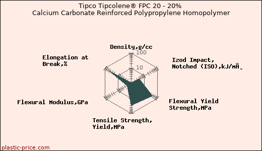 Tipco Tipcolene® FPC 20 - 20% Calcium Carbonate Reinforced Polypropylene Homopolymer