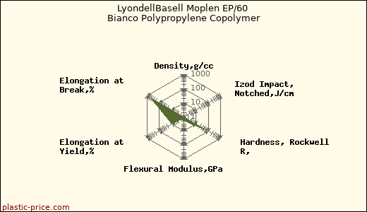 LyondellBasell Moplen EP/60 Bianco Polypropylene Copolymer