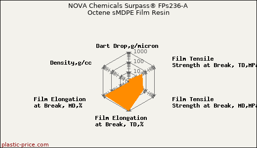 NOVA Chemicals Surpass® FPs236-A Octene sMDPE Film Resin