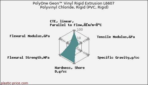 PolyOne Geon™ Vinyl Rigid Extrusion L6607 Polyvinyl Chloride, Rigid (PVC, Rigid)