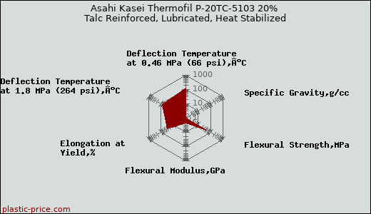 Asahi Kasei Thermofil P-20TC-5103 20% Talc Reinforced, Lubricated, Heat Stabilized