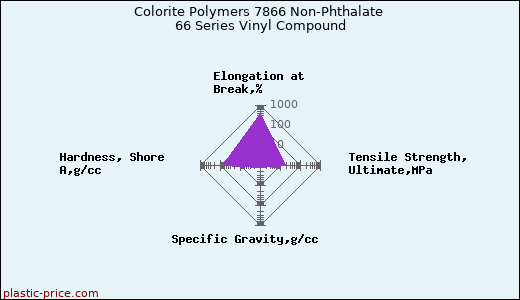 Colorite Polymers 7866 Non-Phthalate 66 Series Vinyl Compound