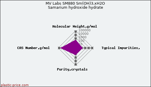MV Labs SM880 Sm(OH)3.xH2O Samarium hydroxide hydrate