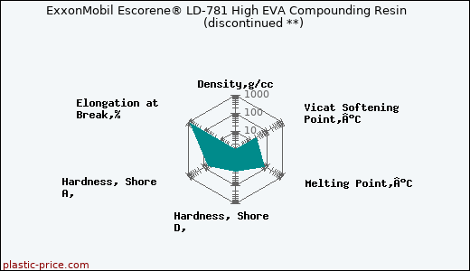 ExxonMobil Escorene® LD-781 High EVA Compounding Resin               (discontinued **)