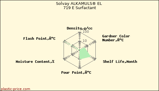 Solvay ALKAMULS® EL 719 E Surfactant