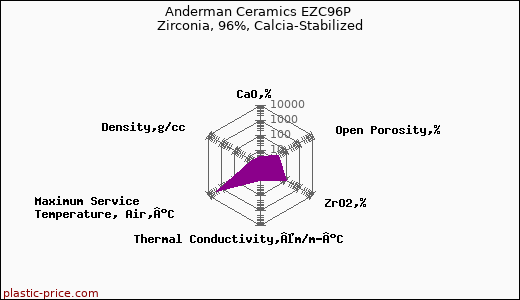Anderman Ceramics EZC96P Zirconia, 96%, Calcia-Stabilized