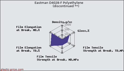 Eastman D4028-F Polyethylene               (discontinued **)