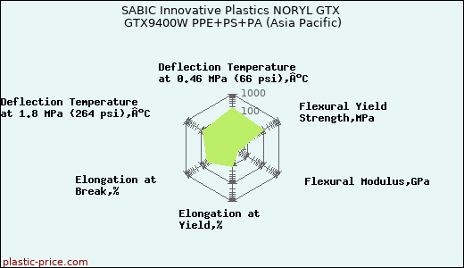 SABIC Innovative Plastics NORYL GTX GTX9400W PPE+PS+PA (Asia Pacific)