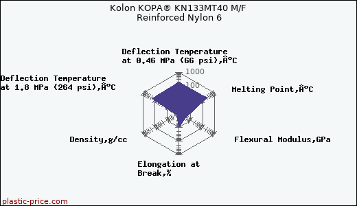 Kolon KOPA® KN133MT40 M/F Reinforced Nylon 6