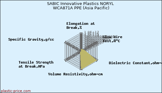 SABIC Innovative Plastics NORYL WCA871A PPE (Asia Pacific)