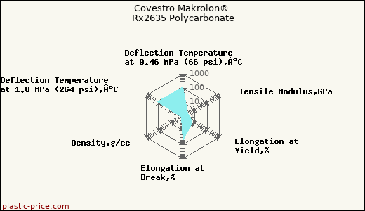 Covestro Makrolon® Rx2635 Polycarbonate