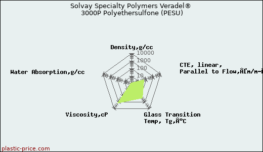 Solvay Specialty Polymers Veradel® 3000P Polyethersulfone (PESU)