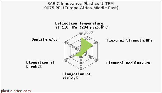 SABIC Innovative Plastics ULTEM 9075 PEI (Europe-Africa-Middle East)