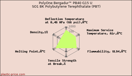PolyOne Bergadur™ PB40 G15 U SO1 BK Polybutylene Terephthalate (PBT)