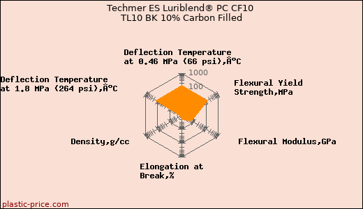 Techmer ES Luriblend® PC CF10 TL10 BK 10% Carbon Filled