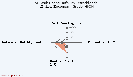 ATI Wah Chang Hafnium Tetrachloride LZ (Low Zirconium) Grade, HfCl4