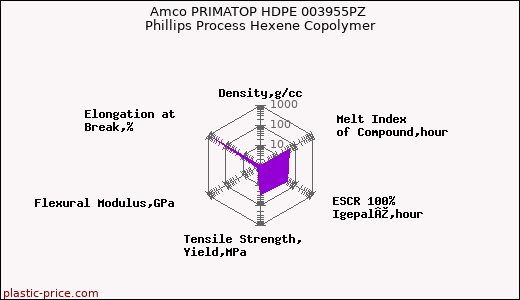 Amco PRIMATOP HDPE 003955PZ Phillips Process Hexene Copolymer