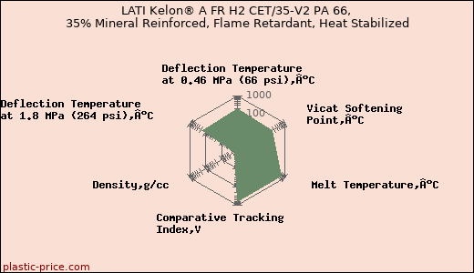 LATI Kelon® A FR H2 CET/35-V2 PA 66, 35% Mineral Reinforced, Flame Retardant, Heat Stabilized