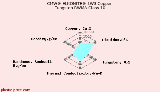 CMW® ELKONITE® 1W3 Copper Tungsten RWMA Class 10