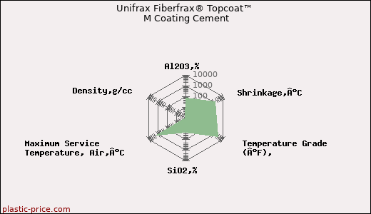 Unifrax Fiberfrax® Topcoat™ M Coating Cement