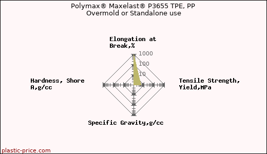 Polymax® Maxelast® P3655 TPE, PP Overmold or Standalone use