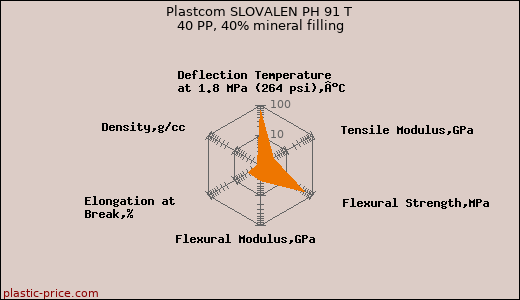 Plastcom SLOVALEN PH 91 T 40 PP, 40% mineral filling