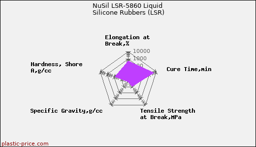 NuSil LSR-5860 Liquid Silicone Rubbers (LSR)