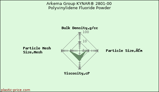 Arkema Group KYNAR® 2801-00 Polyvinylidene Fluoride Powder