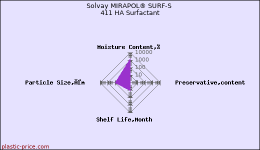 Solvay MIRAPOL® SURF-S 411 HA Surfactant