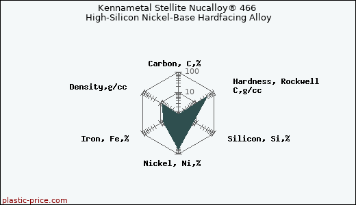 Kennametal Stellite Nucalloy® 466 High-Silicon Nickel-Base Hardfacing Alloy