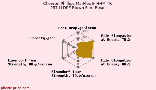 Chevron Phillips MarFlex® HHM TR 257 LLDPE Blown Film Resin