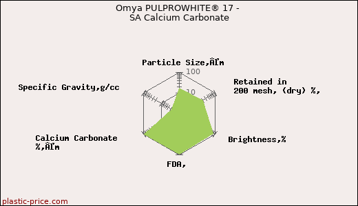 Omya PULPROWHITE® 17 - SA Calcium Carbonate
